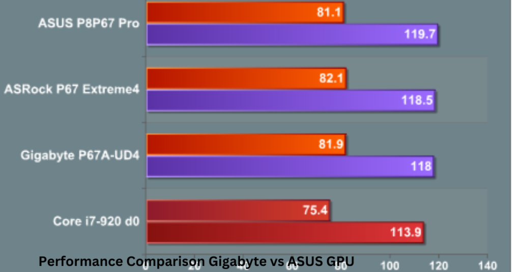 Gigabyte vs ASUS GPU