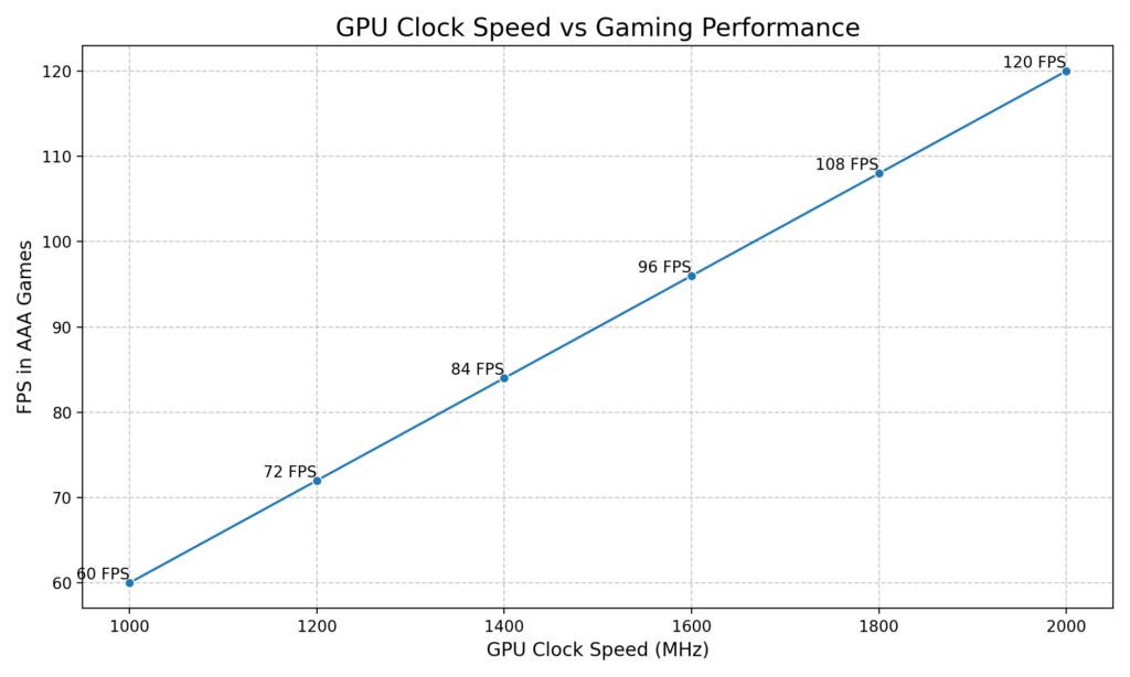 GPU Clock Speed for Gaming